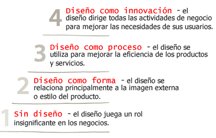 Escalera del diseño: 1 Sin diseño, 2 Diseño como forma, 3 Diseño como proceso, 4 Diseño como innovación. Enlace a la página de diseño