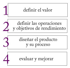 proceso de diseño