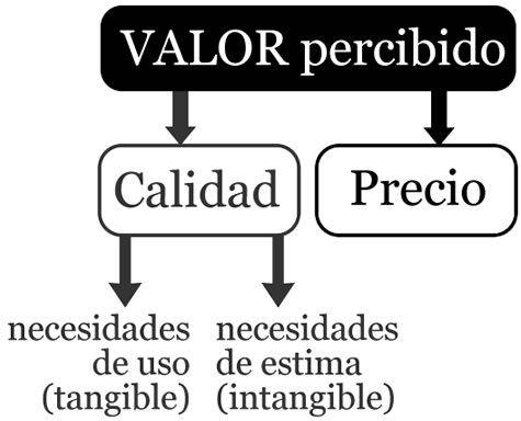 valor percibido, es la calidad en relación al precio