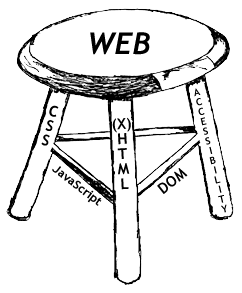 Trinidad de los estándares: Presentación, Estructura y Comportamiento